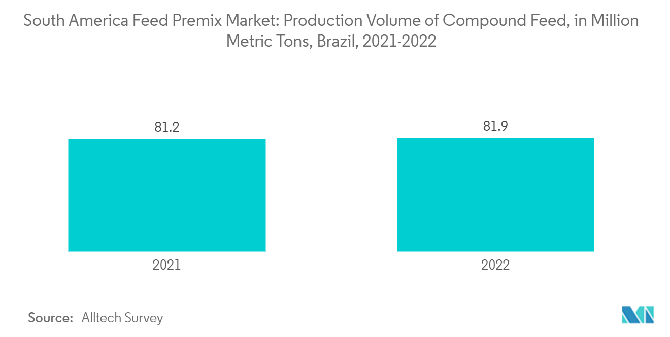 South America Feed Premix Market: Production Volume of Compound Feed, in Million Metric Tons, Brazil, 2021-2022