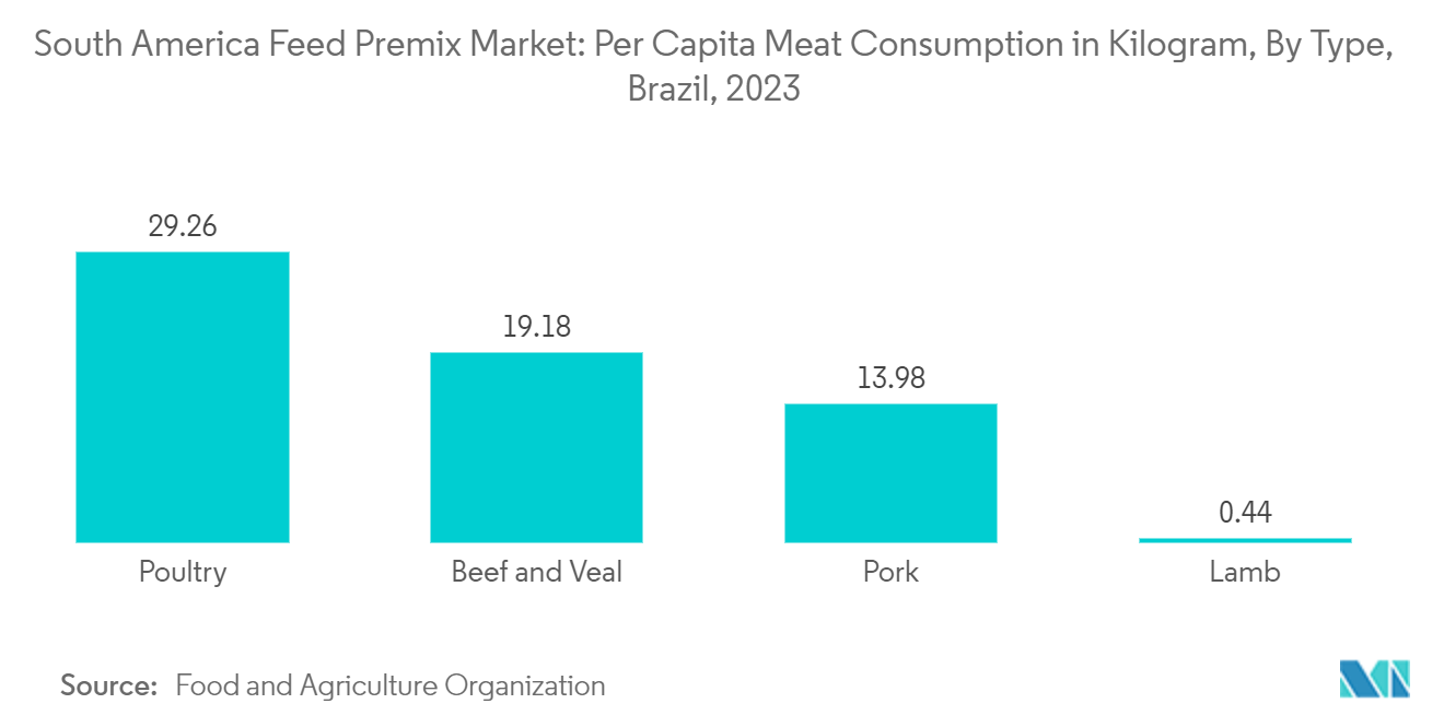 South America Feed Premix Market: Per Capita Meat Consumption in Kilogram, By Type, Brazil, 2023