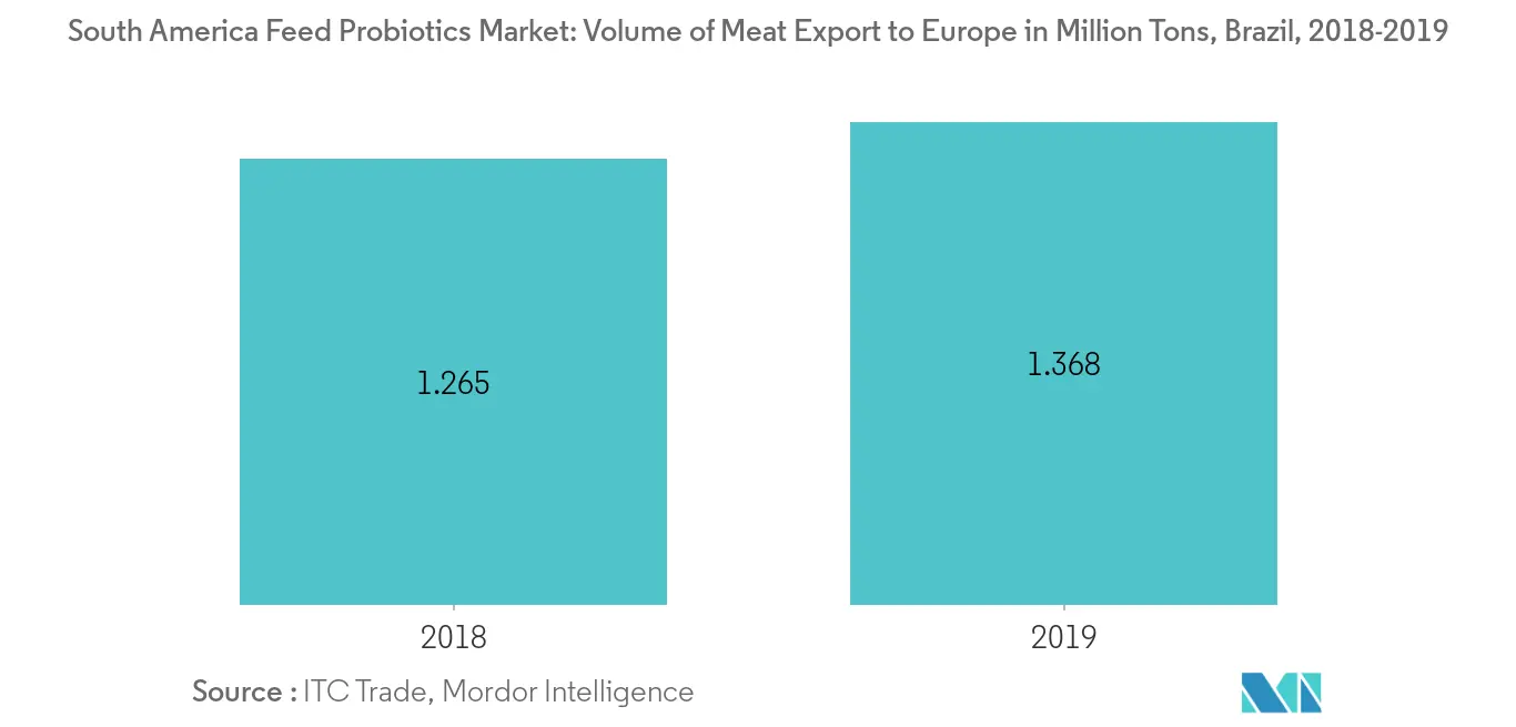 South America Feed Probiotics Market, Volume of Meat Export to Europe in Million Tons, Brazil, 2018-2019
