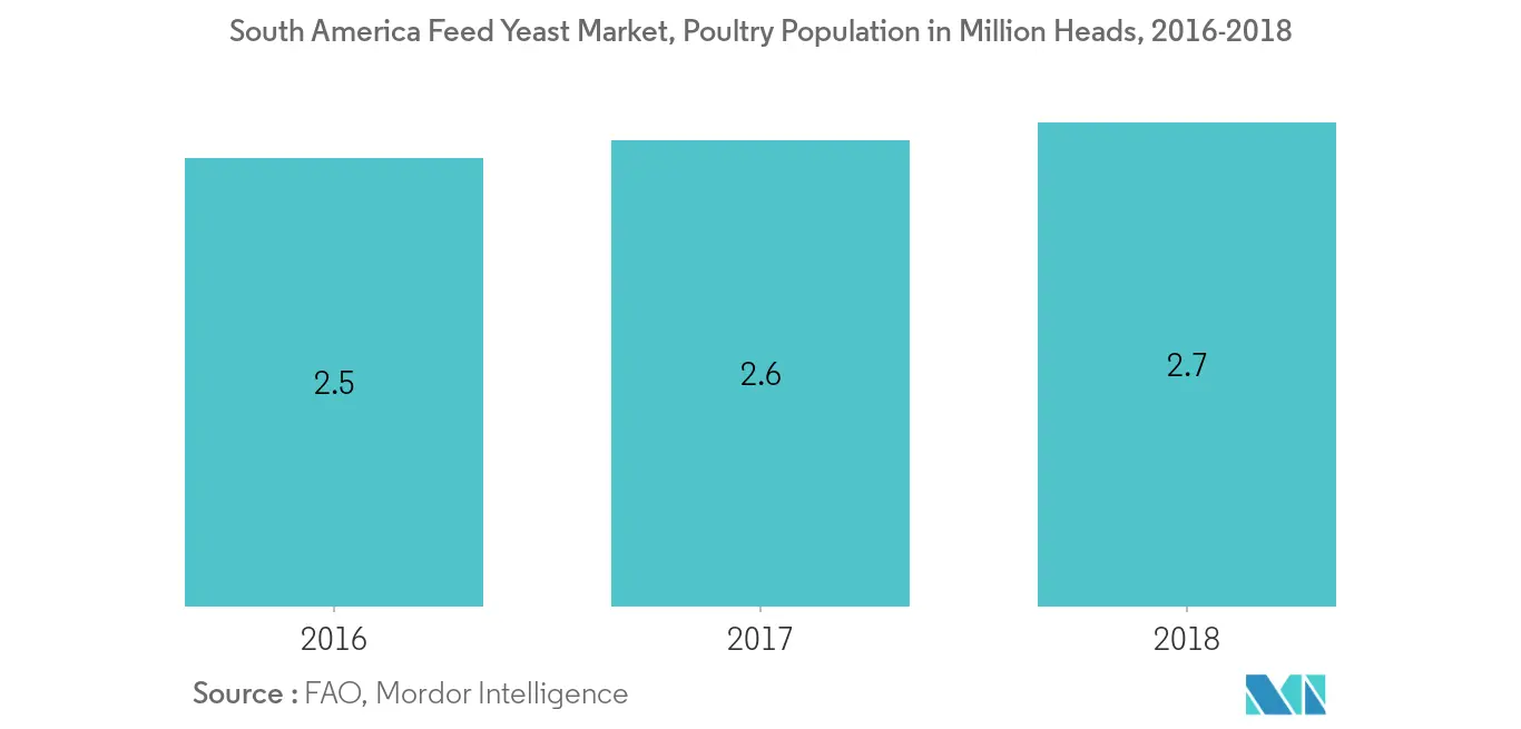 Mercado de levadura alimentaria en América del Sur, población de aves de corral en millones de cabezas, 2016-2018