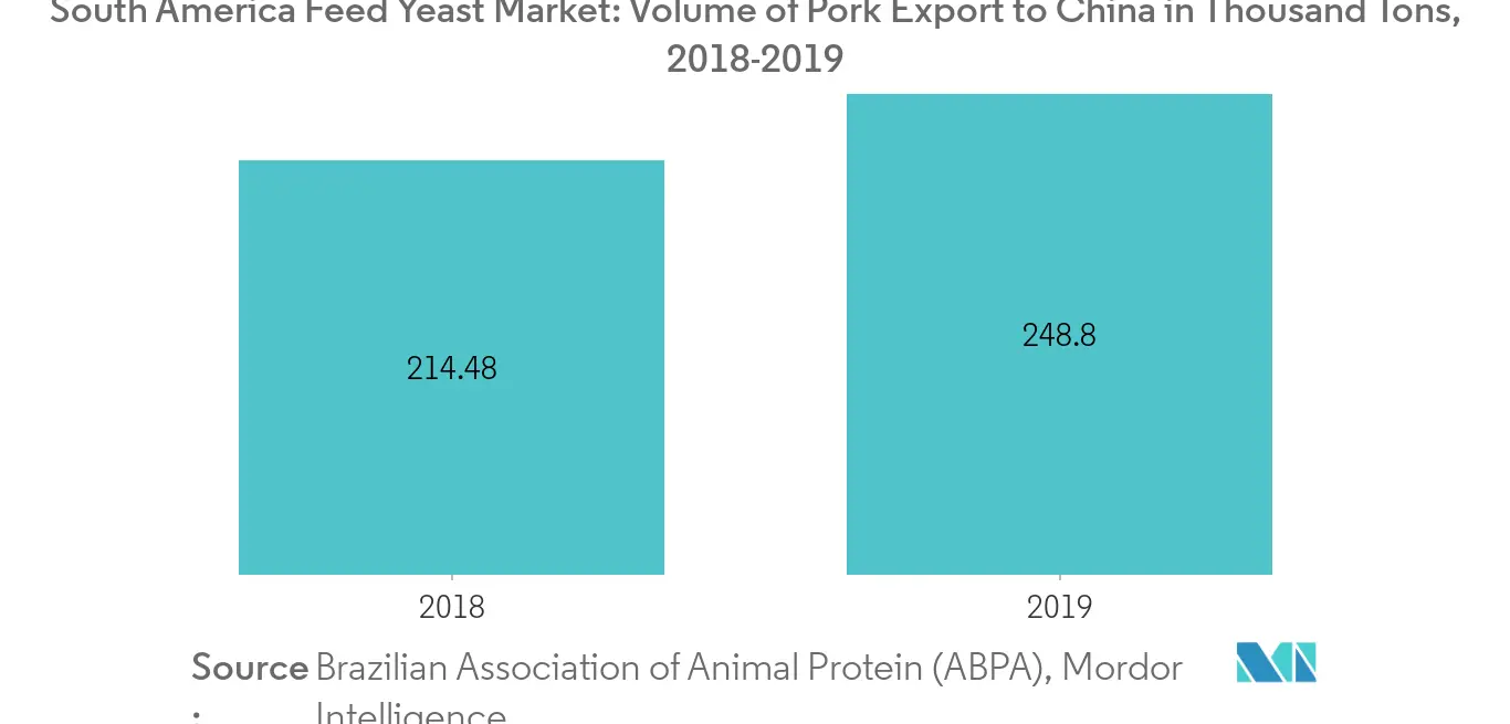 南米飼料用イースト市場、中国向け豚肉輸出量（千トン）、2018-2019年