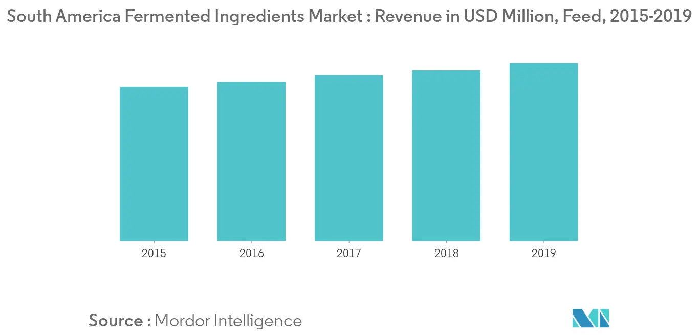 South America Fermented Ingredients Market Trends South America Fermented Ingredients Market - 1