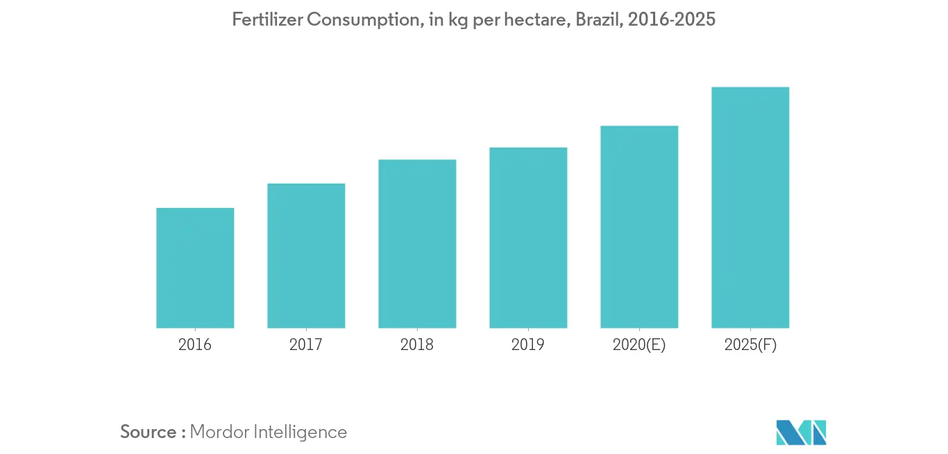 South America Fertilizer Market