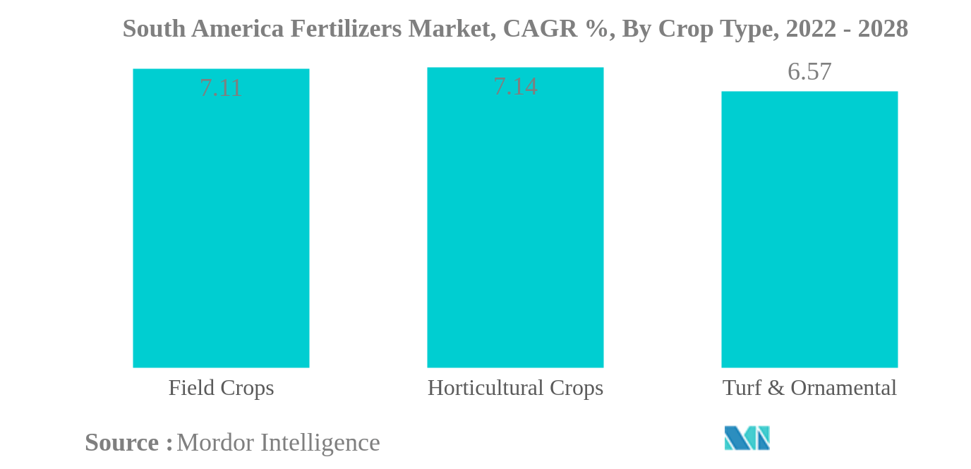 Mercado de Fertilizantes da América do Sul