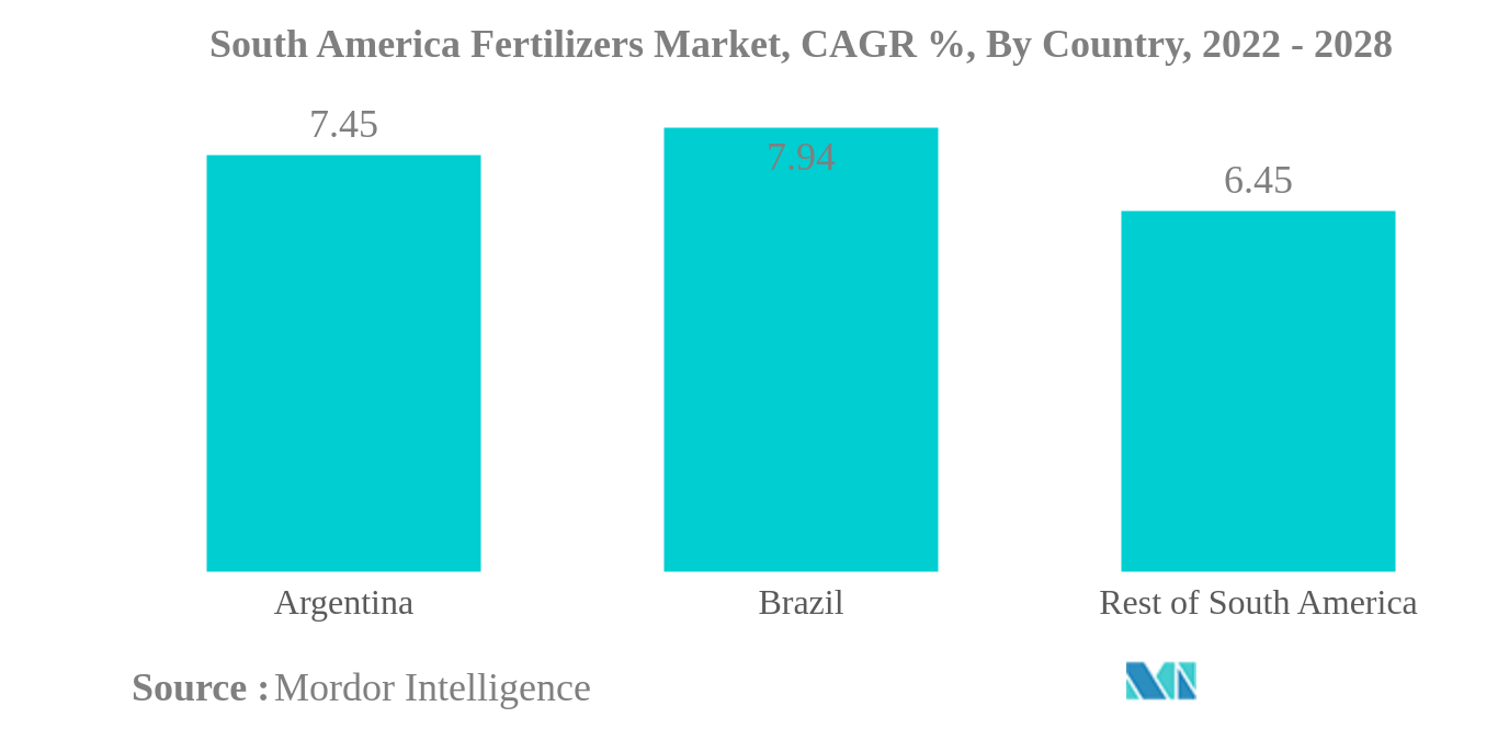 Mercado de Fertilizantes da América do Sul