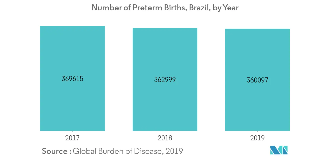 brazil preterm