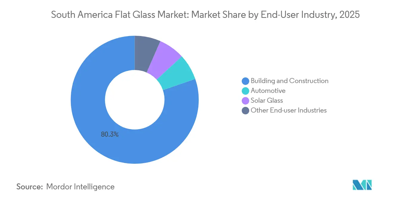 South America Flat Glass Market: Market Share by End-User Industry