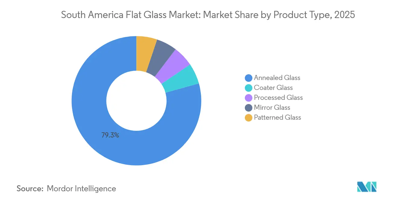 South America Flat Glass Market: Market Share by Product Type