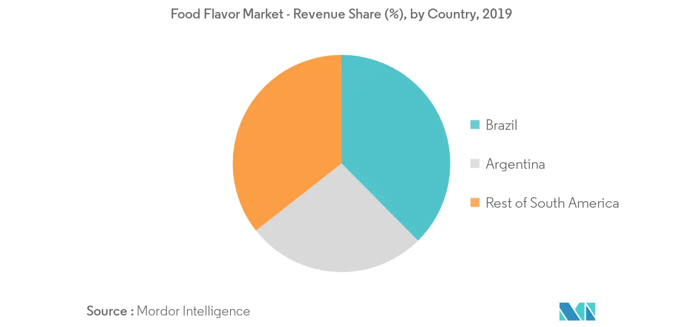 South America Flavor and Fragrances Market - 2