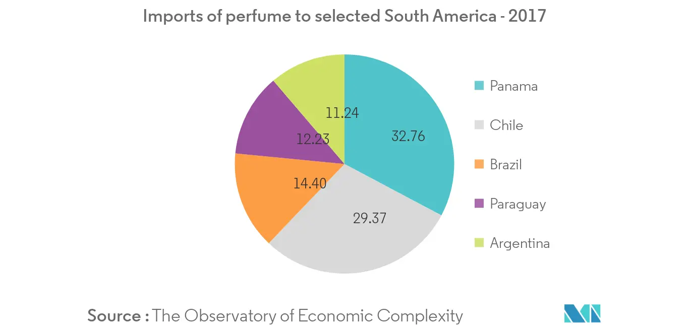 South America Flavors and Fragrances Market - 1