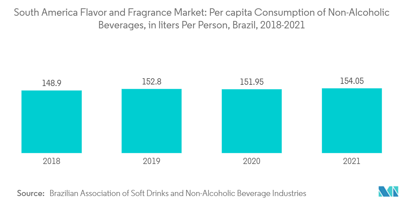 南米の香料市場南米の香料市場非アルコール飲料の一人当たり消費量（リットル）（ブラジル）：2018-2021年
