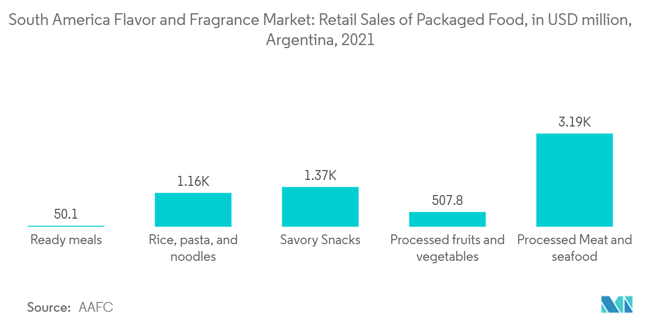 南米の香料市場包装食品の小売売上高（百万米ドル）（アルゼンチン、2021年