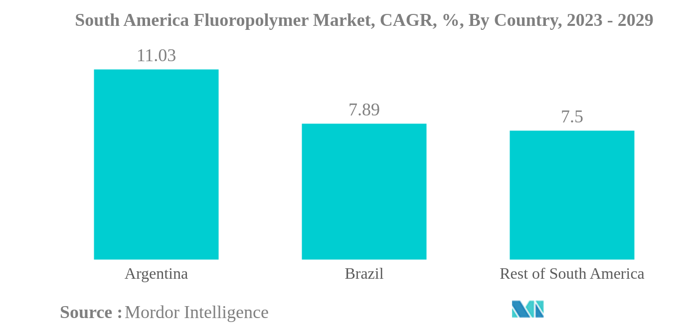 南米のフッ素樹脂市場:南米のフッ素樹脂市場、CAGR、%、国別、2023-2029
