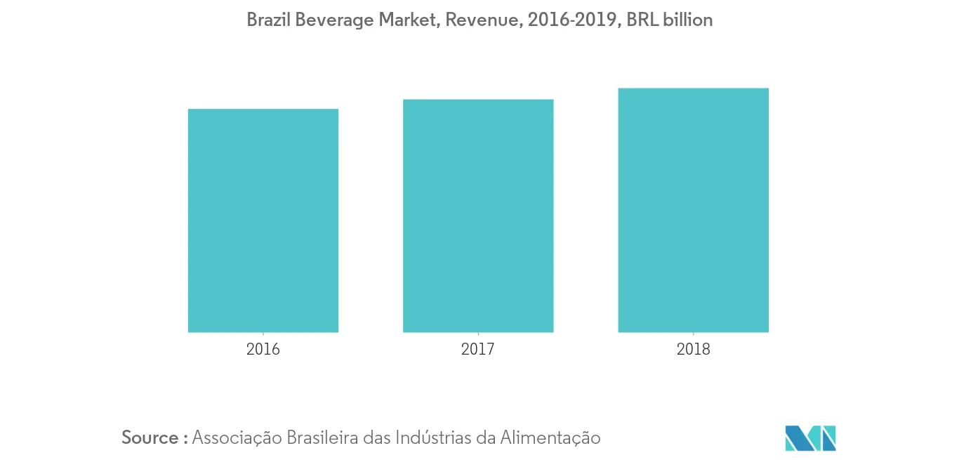 Mercado de Acidulantes Alimentares da América do Sul2