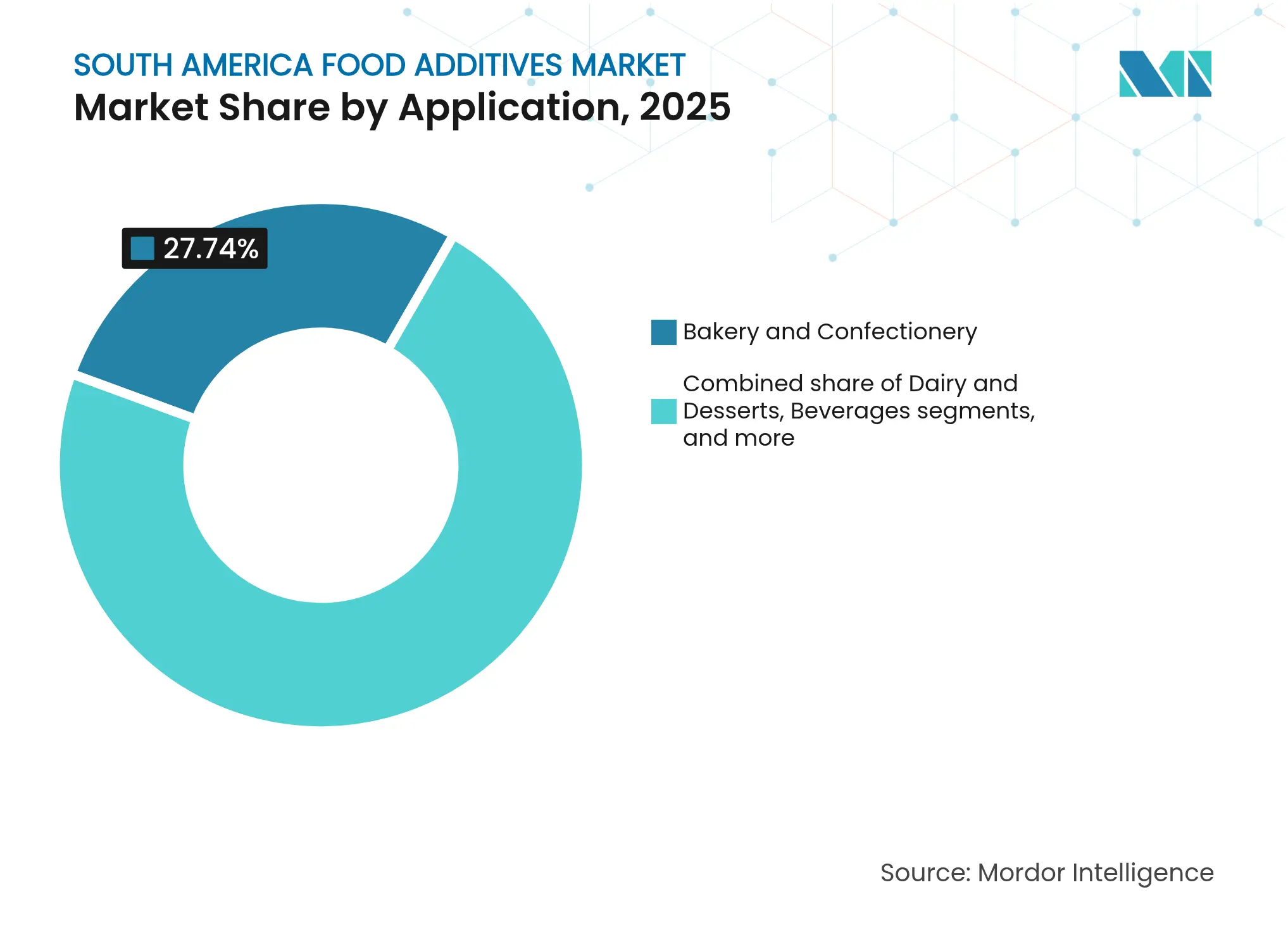 South America Food Additives Market: Market Share by Application, 2025