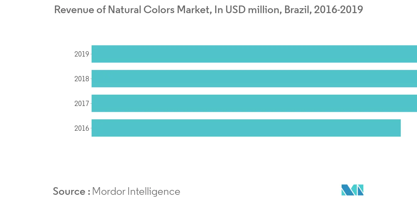 Mercado de corantes alimentares naturais da América do Sul1