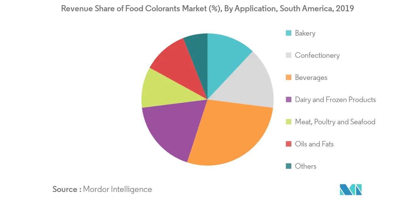 Marché des colorants alimentaires en Amérique du Sud2