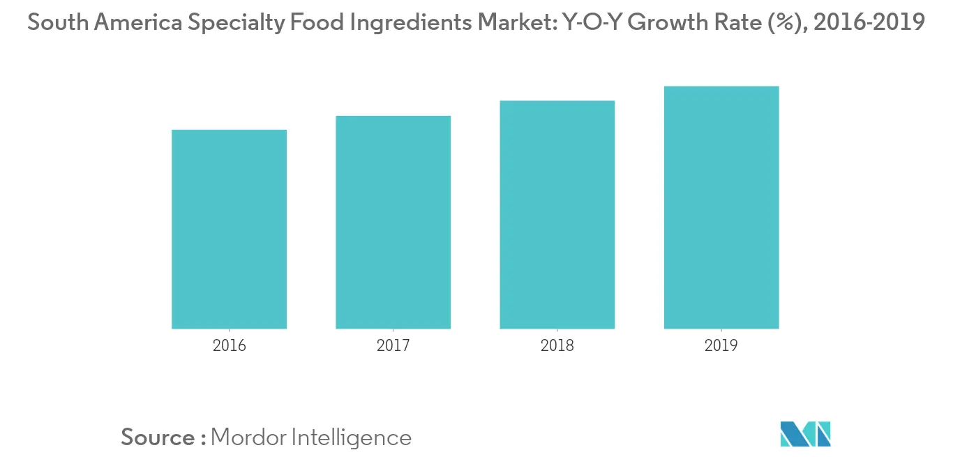 Mercado de Emulsificantes Alimentares da América do Sul1