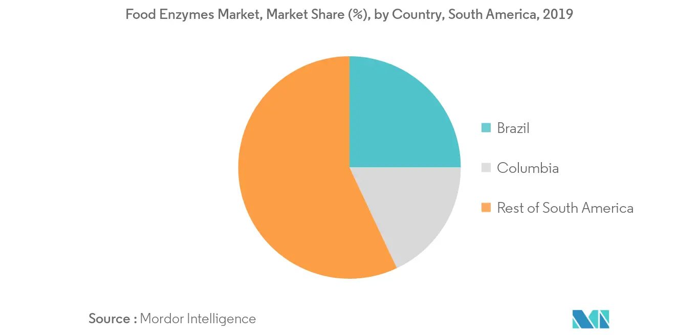 Prévisions du marché des enzymes alimentaires en Amérique du Sud