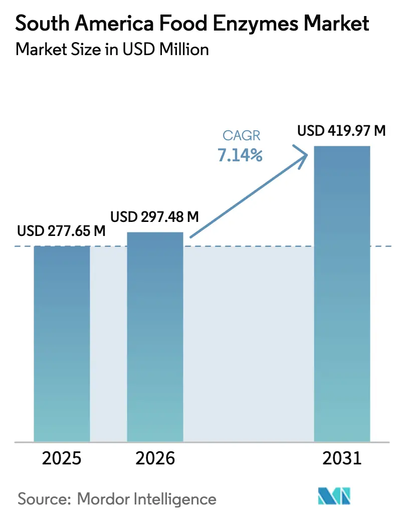 South America Food Enzymes Market Summary