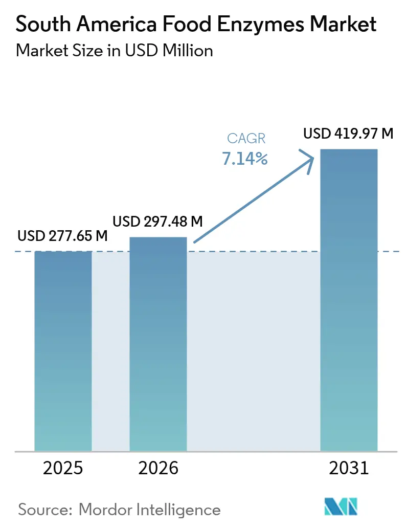 South America Food Enzymes Market Summary