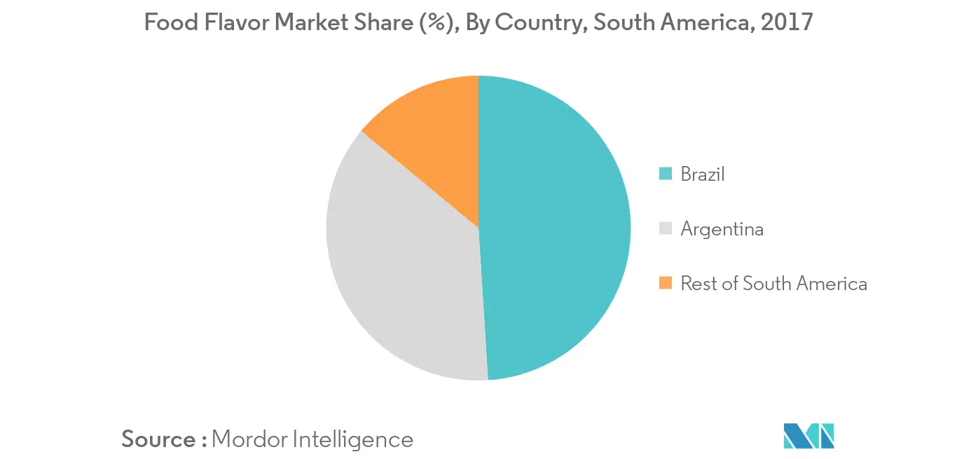 Cuota de mercado de potenciadores y aromatizantes alimentarios en América del Sur