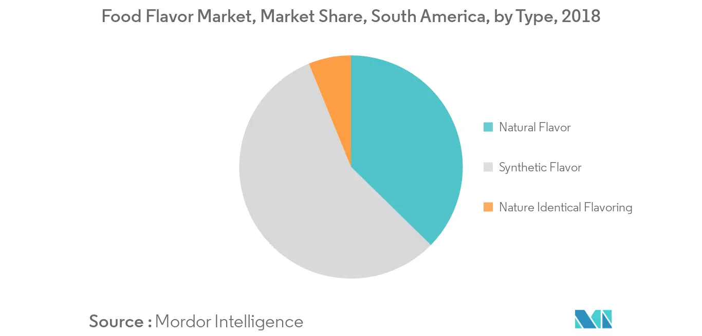 Tendências do mercado de sabores alimentares da América do Sul