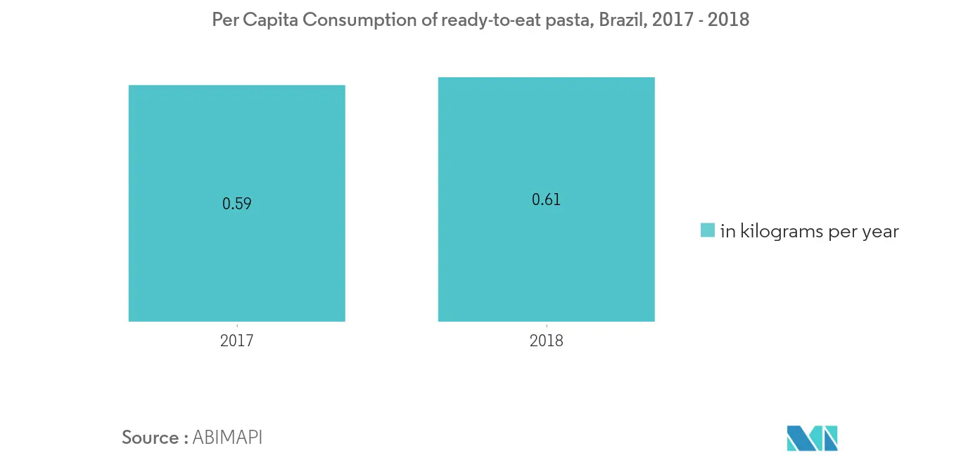 Análise de mercado de sabores alimentares da América do Sul