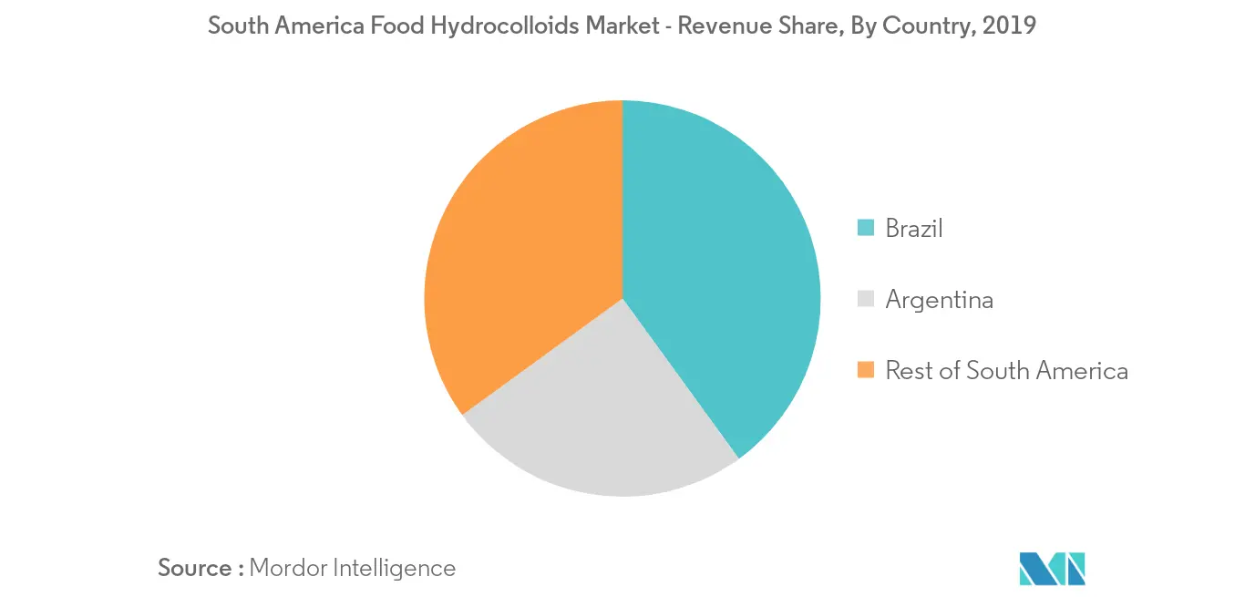 South America Food Hydrocolloid Market - 2