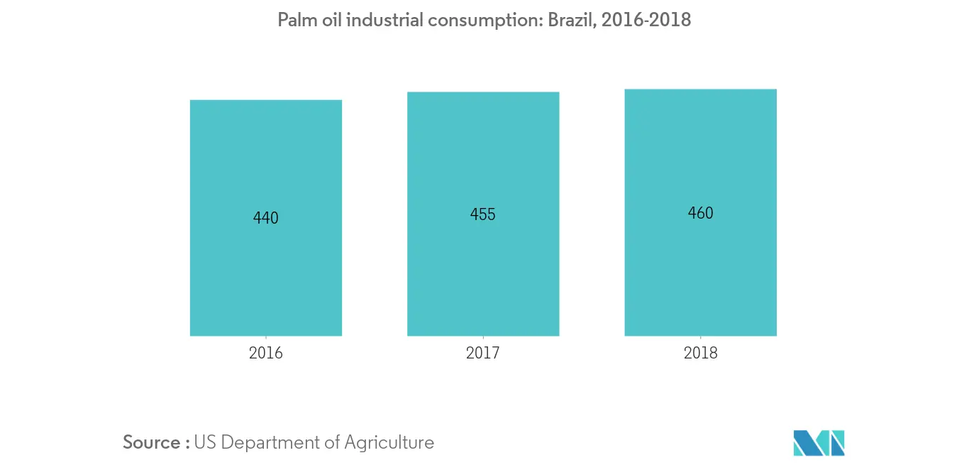 Croissance du marché des stabilisants alimentaires en Amérique du Sud