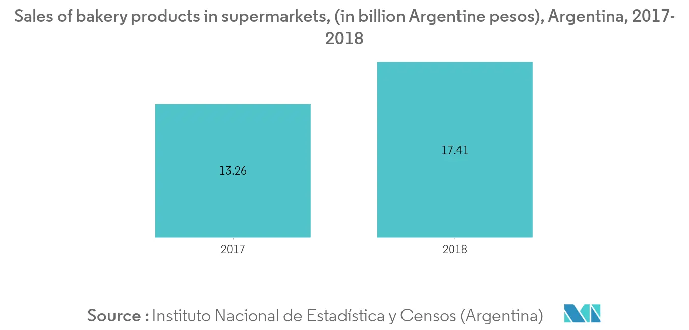 Tendencias del mercado de estabilizadores de alimentos en América del Sur