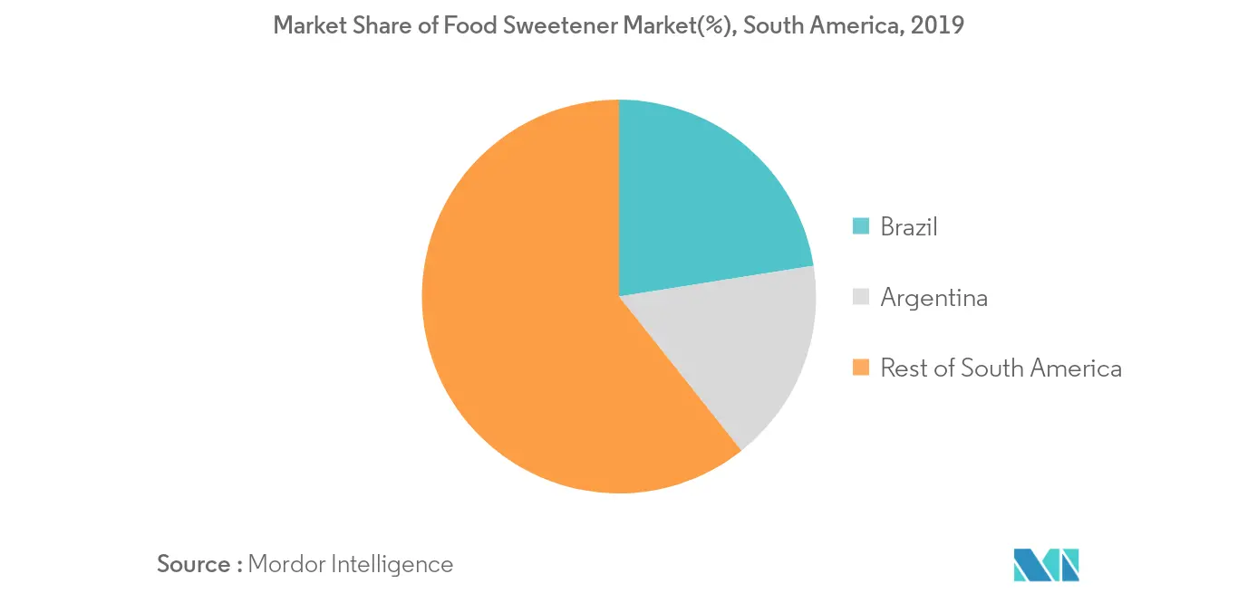 Mercado de Adoçantes Alimentares da América do Sul2