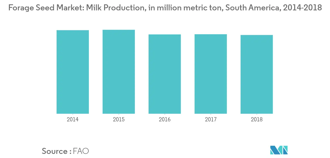 South America Forage Seed Market