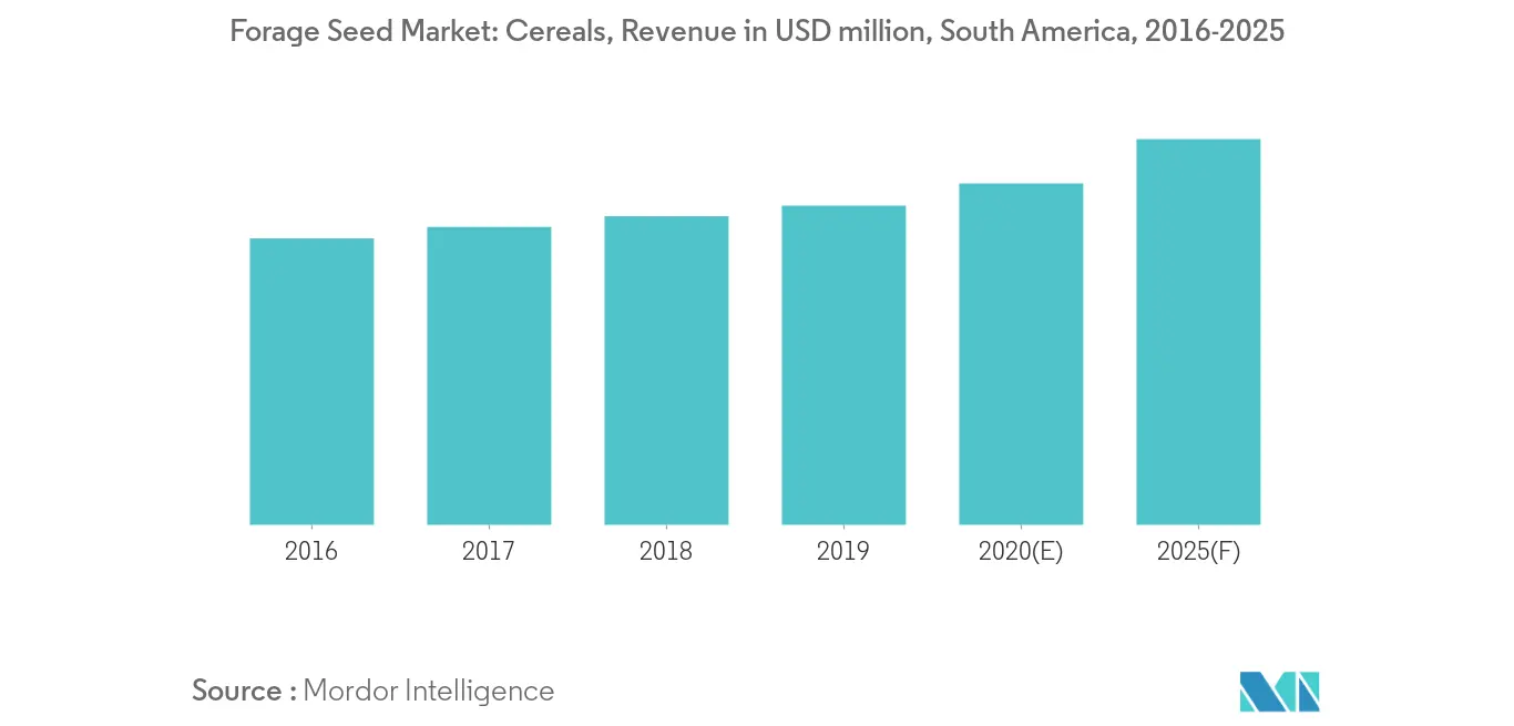 South America Forage Seed Market
