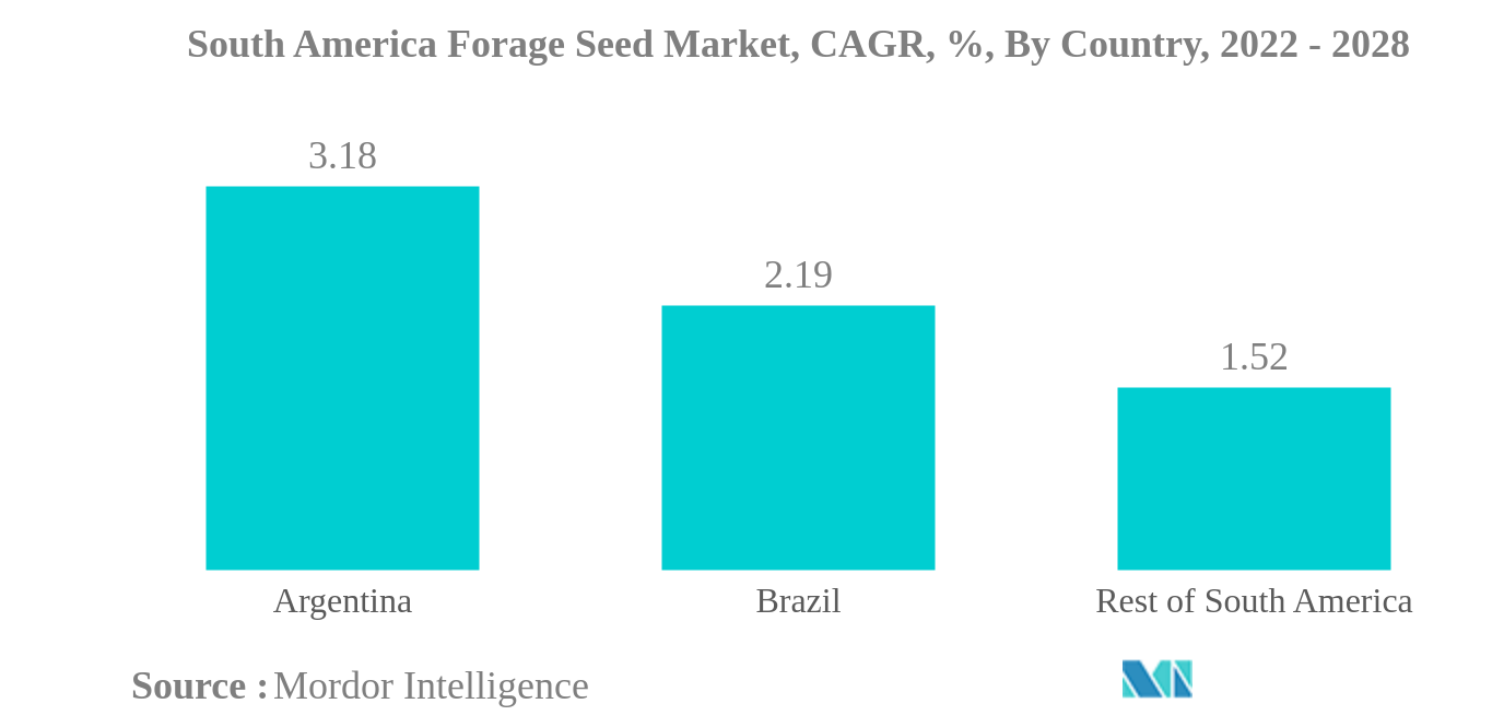 南美洲饲料种子市场：南美洲饲料种子市场，复合年增长率，%，按国家分类，2022 - 2028