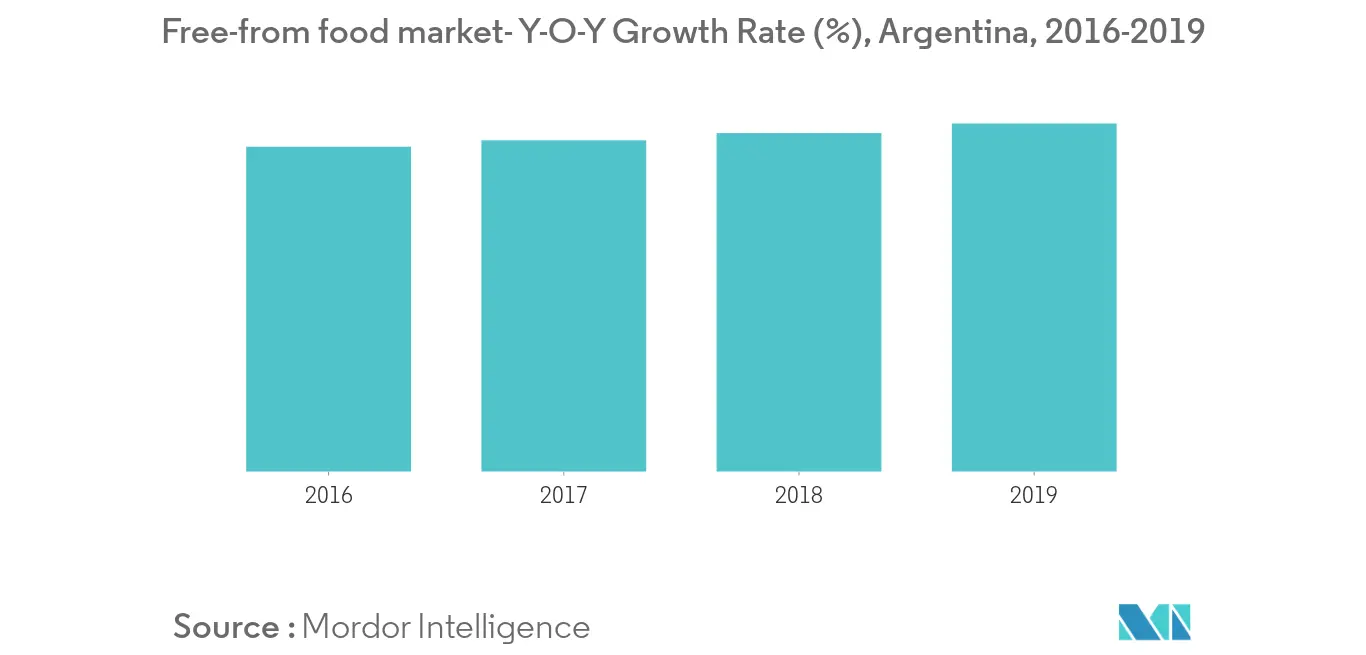 South America Free From Food Market1