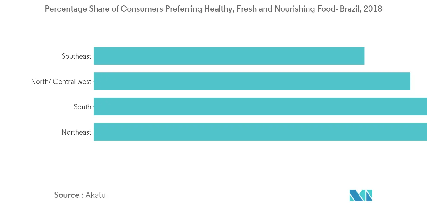 South America Free From Food Market2