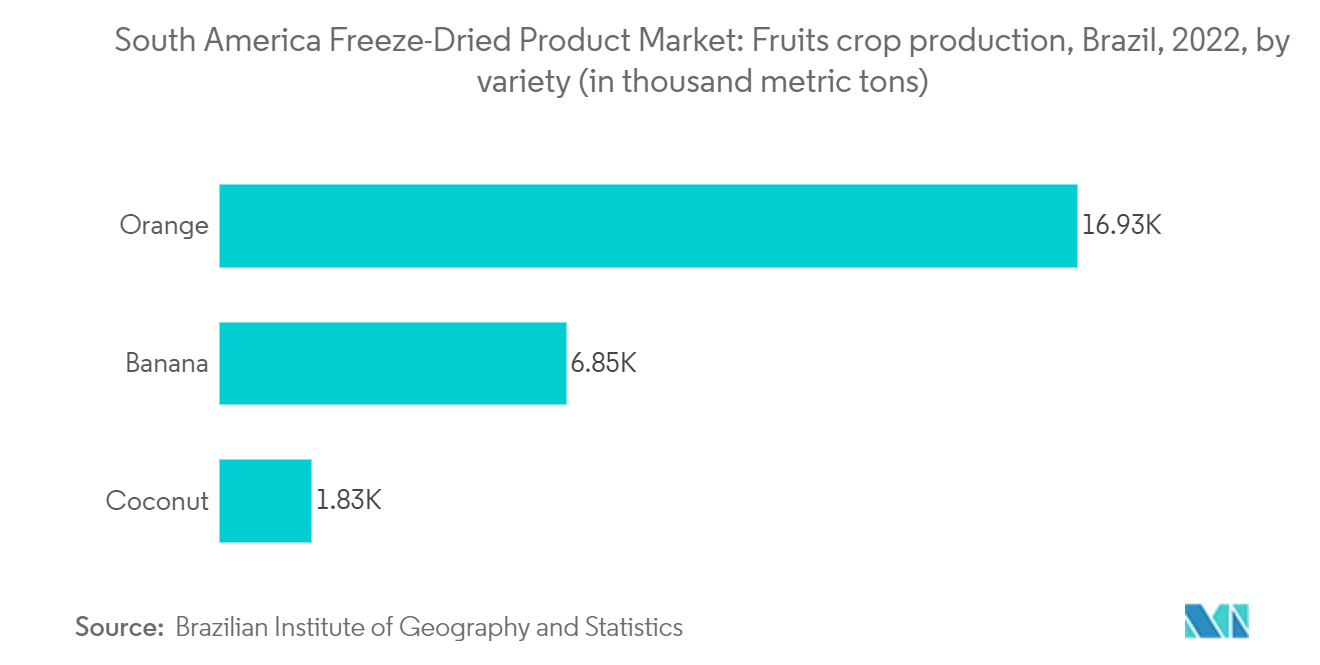 South America Freeze-Dried Product Market: Fruits crop production, Brazil, 2022, by variety (in thousand metric tons)