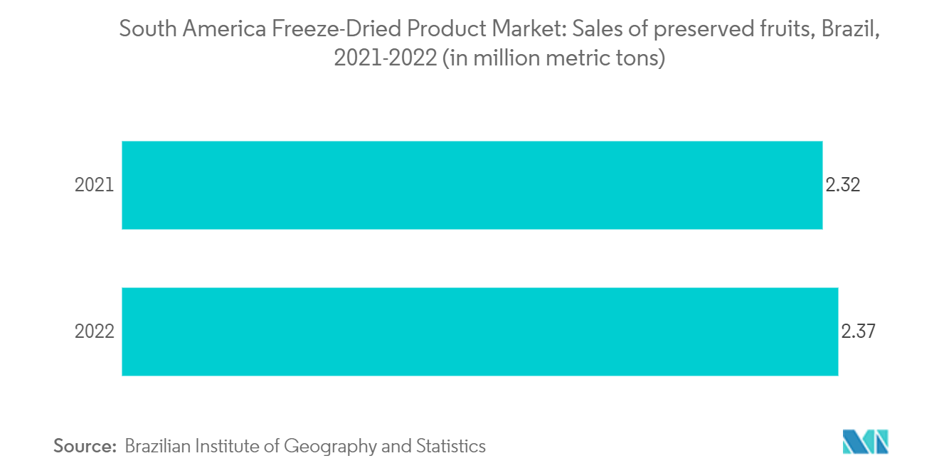 South America Freeze-Dried Product Market: Sales of preserved fruits, Brazil, 2021-2022 (in million metric tons)