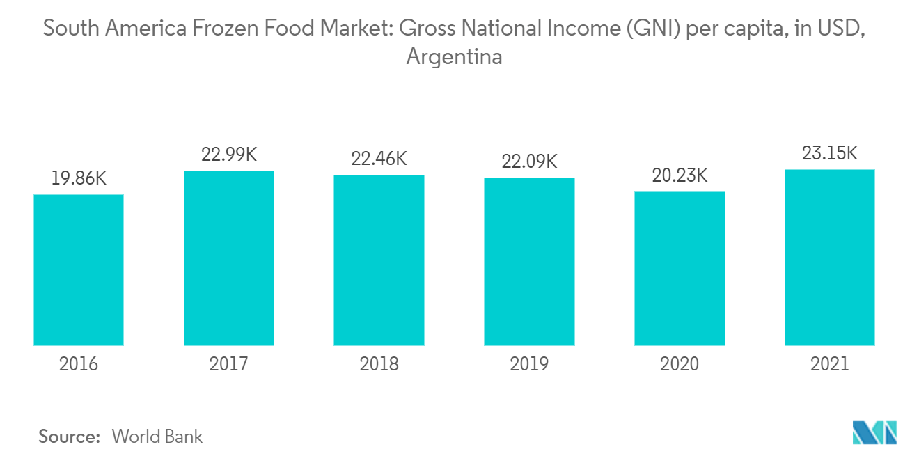 South America Frozen Food Market: Gross National Income (GNI) per capita, in USD, Argentina