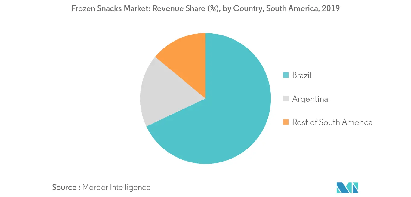 Южная Америка-Рынок замороженных закусок