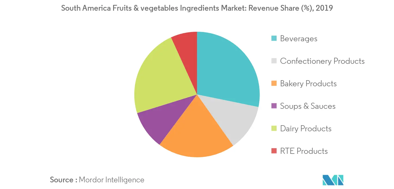 South America Fruit & Vegetable Ingredients Market Trend 2