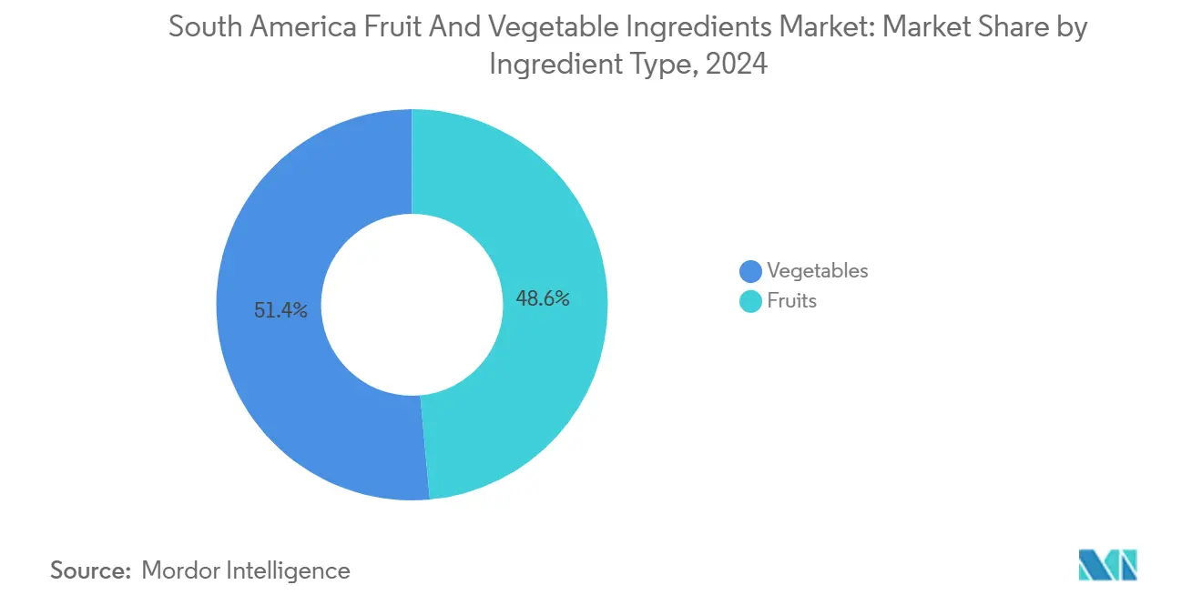 South America Fruit And Vegetable Ingredients Market: Market Share by Ingredient Type