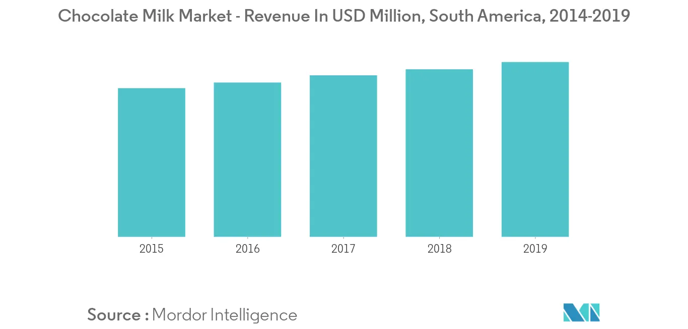 South America Functional Beverage Market