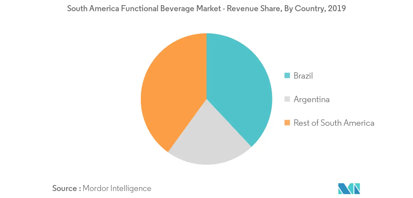 South America Functional Beverage Market - 2