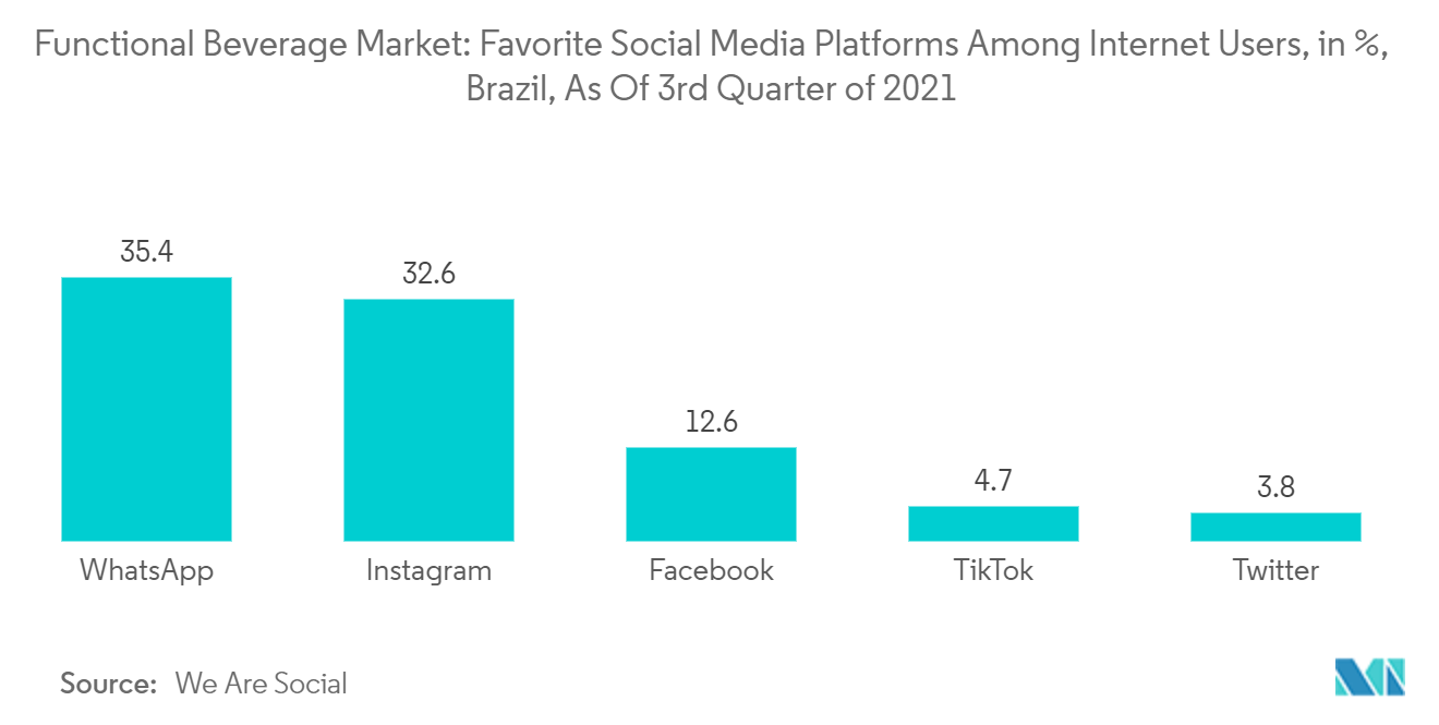 Mercado de bebidas funcionais da América do Sul – plataformas de mídia social favoritas entre os usuários da Internet, em %, Brasil, no 3º trimestre de 2021