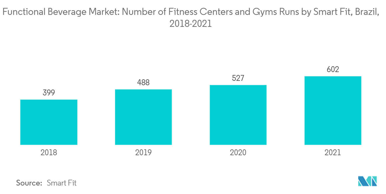 南美功能饮料市场——2018-2021年巴西Smart Fit运营的健身中心和健身房数量