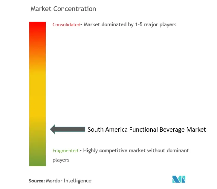Concentración del mercado de bebidas funcionales en América del Sur
