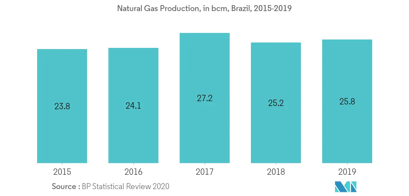 Thị trường máy phát điện khí Nam Mỹ-Sản xuất khí đốt tự nhiên