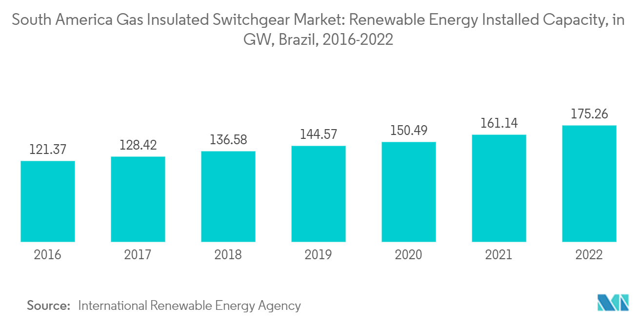 南米のガス絶縁開閉装置市場:再生可能エネルギーの設備容量、GW、ブラジル、2016-2022年
